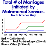 Sales comparisons for the top matrominial services
