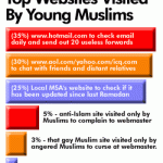 Top Websites Visited by Young Muslims